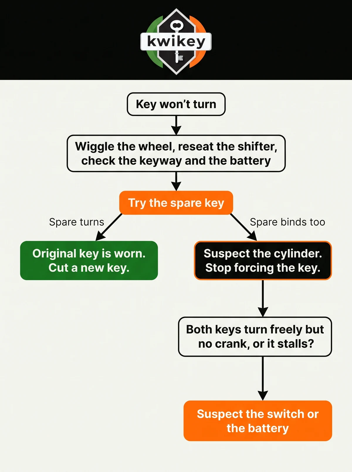 Kwikey Locksmith flowchart: key won't turn, check the wheel, shifter, keyway and battery, then try the spare key. If the spare turns, the original key is worn. If it binds too, suspect the cylinder; if both keys turn but the car won't crank or stalls, suspect the switch or battery